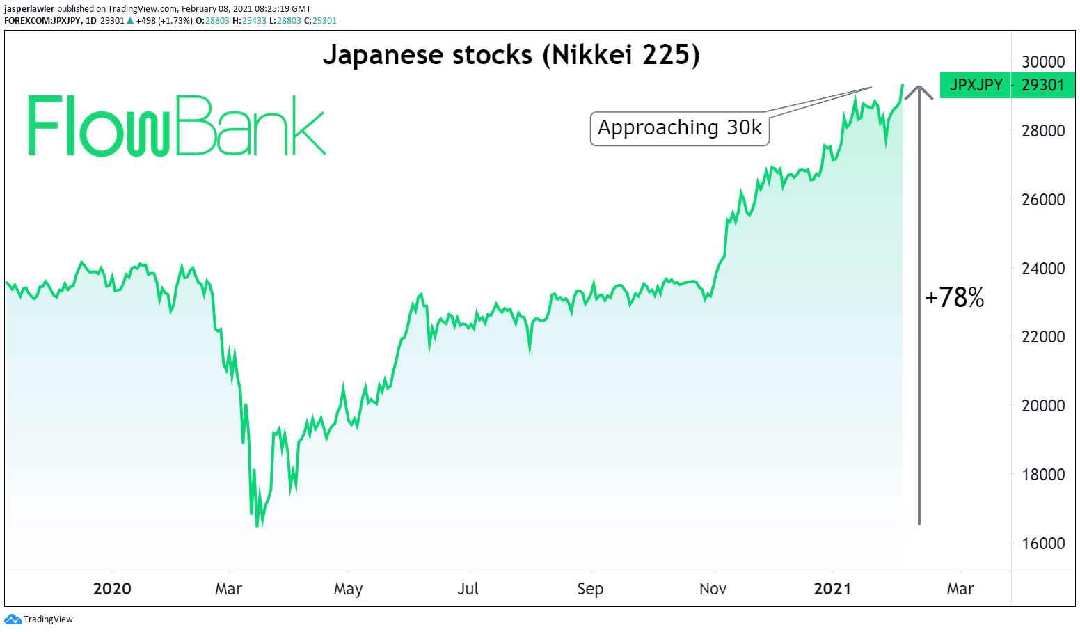 Japans Nikkei Index Hits 29000 For The First Time Since 1990